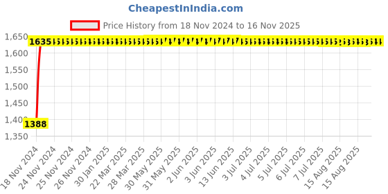 moglix.com Unbrako M8x30mm Full Threaded Countersunk Socket Head Cap Screw, 103342 (Pack of 200) unbrako Price History Graph from 18 Nov 2024 to 15 Nov 2025