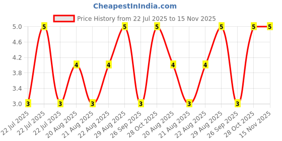 moglix.com Unbrako M8x30mm Full Threaded Socket Head Cap Screw, 119383 unbrako Price History Graph from 22 Jul 2025 to 15 Nov 2025