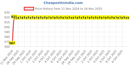 moglix.com Unbrako M8x30mm Full Threaded Socket Head Cap Screw, 119383 (Pack of 100) unbrako Price History Graph from 11 Nov 2024 to 16 Nov 2025