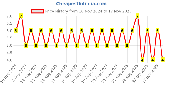 moglix.com Unbrako M8x30mm Full Threaded Socket Low Head Cap Screw, 103526 unbrako Price History Graph from 10 Nov 2024 to 17 Nov 2025