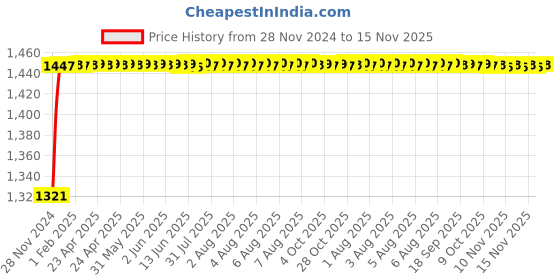 moglix.com Unbrako M8x30mm Full Threaded Socket Low Head Cap Screw, 103526 (Pack of 200) unbrako Price History Graph from 28 Nov 2024 to 14 Nov 2025