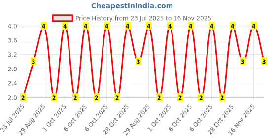 moglix.com Unbrako M8x30mm Grade 10.9 Full Threaded Hex Head Bolt/Screw, 170055 unbrako Price History Graph from 23 Jul 2025 to 15 Nov 2025
