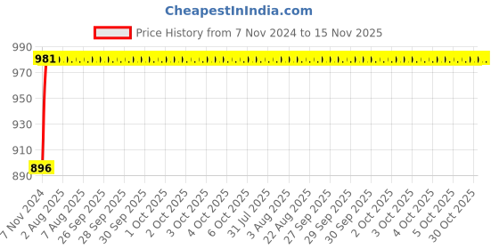 moglix.com Unbrako M8x30mm Grade 10.9 Full Threaded Hex Head Bolt/Screw, 170055 (Pack of 200) unbrako Price History Graph from 7 Nov 2024 to 15 Nov 2025