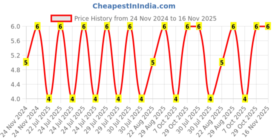 moglix.com Unbrako M8x30mm Knurled Cup Point Socket Set Screw, 103235 unbrako Price History Graph from 24 Nov 2024 to 16 Nov 2025