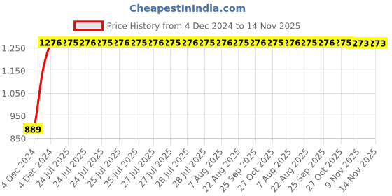 moglix.com Unbrako M8x30mm Knurled Cup Point Socket Set Screw, 103235 (Pack of 200) unbrako Price History Graph from 4 Dec 2024 to 14 Nov 2025