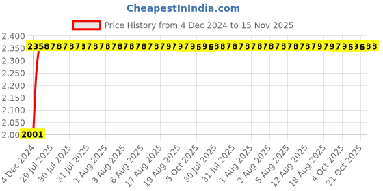 moglix.com Unbrako M8x35mm 200PCS Button Head Socket Screw Box, 106389 unbrako Price History Graph from 4 Dec 2024 to 15 Nov 2025