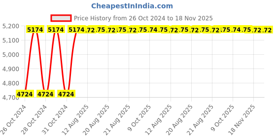 moglix.com Unbrako M8x35mm 200PCS Durlok Screw Box, 190600 unbrako Price History Graph from 26 Oct 2024 to 18 Nov 2025