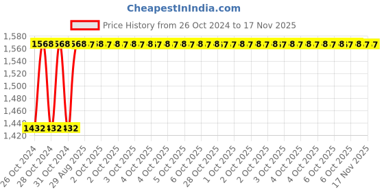 moglix.com Unbrako M8x35mm 200PCS Full Threaded Socket Low Head Cap Screw Box, 103528 unbrako Price History Graph from 26 Oct 2024 to 16 Nov 2025