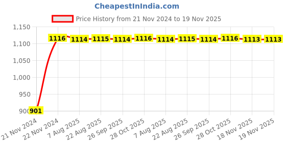 moglix.com Unbrako M8x35mm 200PCS Grade 10.9 Half Threaded Hex Head Bolt/Screw Box, 170056 unbrako Price History Graph from 21 Nov 2024 to 19 Nov 2025