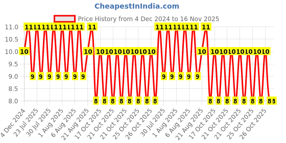 moglix.com Unbrako M8x35mm Button Head Socket Screw, 106389 unbrako Price History Graph from 4 Dec 2024 to 16 Nov 2025