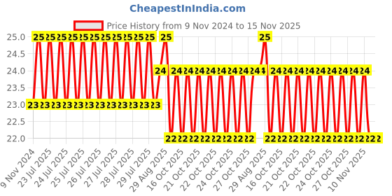 moglix.com Unbrako M8x35mm Durlok Screw, 190600 unbrako Price History Graph from 9 Nov 2024 to 15 Nov 2025