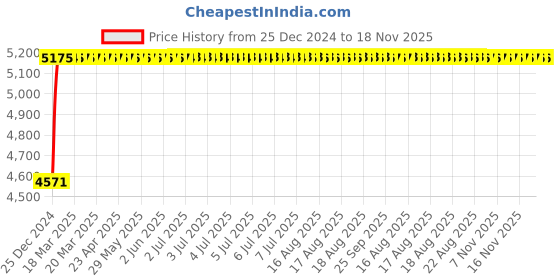 moglix.com Unbrako M8x35mm Durlok Screw, 190600 (Pack of 200) unbrako Price History Graph from 25 Dec 2024 to 17 Nov 2025