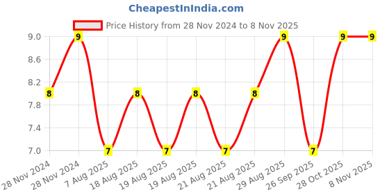 moglix.com Unbrako M8x35mm Full Threaded Countersunk Socket Head Cap Screw, 103343 unbrako Price History Graph from 28 Nov 2024 to 8 Nov 2025
