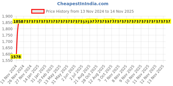 moglix.com Unbrako M8x35mm Full Threaded Countersunk Socket Head Cap Screw, 103343 (Pack of 200) unbrako Price History Graph from 13 Nov 2024 to 13 Nov 2025
