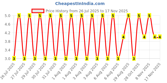 moglix.com Unbrako M8x35mm Full Threaded Socket Head Cap Screw, 122113 unbrako Price History Graph from 26 Jul 2025 to 16 Nov 2025