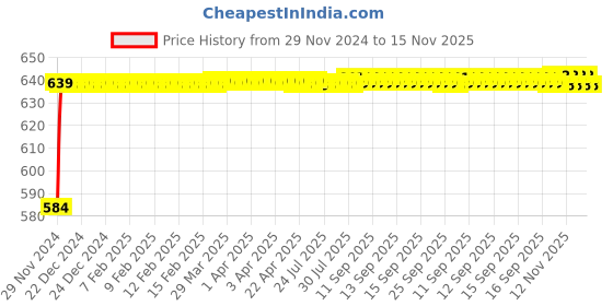 moglix.com Unbrako M8x35mm Full Threaded Socket Head Cap Screw, 122113 (Pack of 100) unbrako Price History Graph from 29 Nov 2024 to 15 Nov 2025