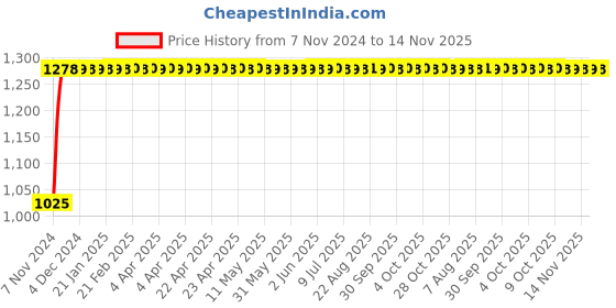 moglix.com Unbrako M8x35mm Full Threaded Socket Head Cap Screw, 122113 (Pack of 200) unbrako Price History Graph from 7 Nov 2024 to 14 Nov 2025