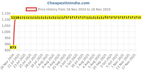 moglix.com Unbrako M8x35mm Grade 10.9 Half Threaded Hex Head Bolt/Screw, 170056 (Pack of 200) unbrako Price History Graph from 18 Nov 2024 to 17 Nov 2025