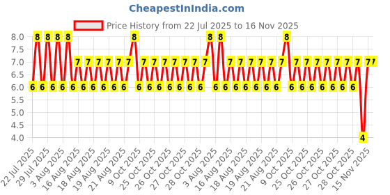 moglix.com Unbrako M8x35mm Knurled Cup Point Socket Set Screw, 103236 unbrako Price History Graph from 22 Jul 2025 to 16 Nov 2025
