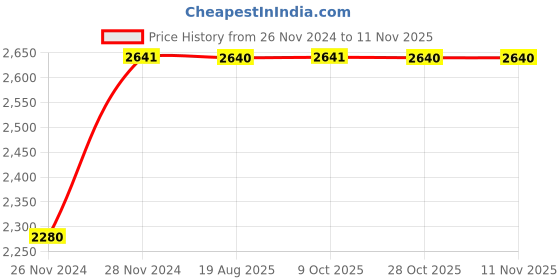 moglix.com Unbrako M8x40mm 200PCS Button Head Socket Screw Box, 106390 unbrako Price History Graph from 26 Nov 2024 to 11 Nov 2025
