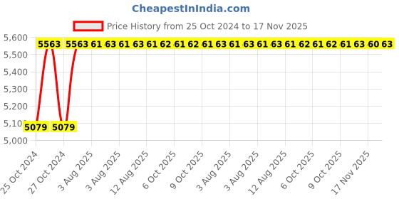 moglix.com Unbrako M8x40mm 200PCS Durlok Screw Box, 190240 unbrako Price History Graph from 25 Oct 2024 to 17 Nov 2025