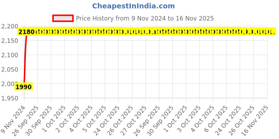 moglix.com Unbrako M8x40mm 200PCS Full Threaded Countersunk Socket Head Cap Screw Box, 103344 unbrako Price History Graph from 9 Nov 2024 to 15 Nov 2025