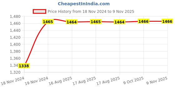 moglix.com Unbrako M8x40mm 200PCS Half Threaded Socket Head Cap Screw Box, 113143 unbrako Price History Graph from 18 Nov 2024 to 9 Nov 2025