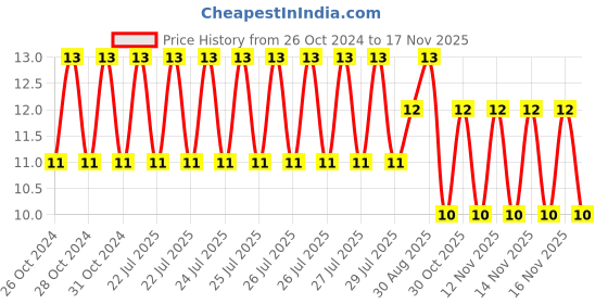 moglix.com Unbrako M8x40mm Button Head Socket Screw, 106390 unbrako Price History Graph from 26 Oct 2024 to 16 Nov 2025