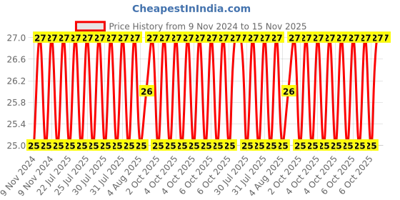 moglix.com Unbrako M8x40mm Durlok Screw, 190240 unbrako Price History Graph from 9 Nov 2024 to 15 Nov 2025