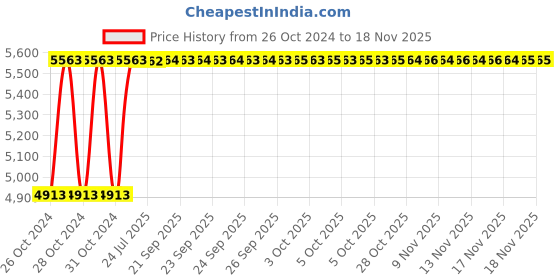 moglix.com Unbrako M8x40mm Durlok Screw, 190240 (Pack of 200) unbrako Price History Graph from 26 Oct 2024 to 17 Nov 2025