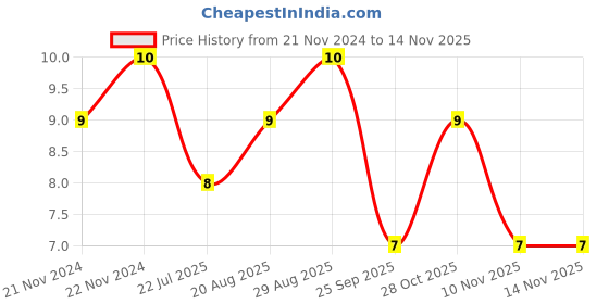 moglix.com Unbrako M8x40mm Full Threaded Countersunk Socket Head Cap Screw, 103344 unbrako Price History Graph from 21 Nov 2024 to 10 Nov 2025