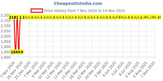 moglix.com Unbrako M8x40mm Full Threaded Countersunk Socket Head Cap Screw, 103344 (Pack of 200) unbrako Price History Graph from 7 Nov 2024 to 14 Nov 2025