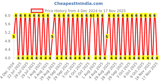 moglix.com Unbrako M8x40mm Grade 10.9 Half Threaded Hex Head Bolt/Screw, 170057 unbrako Price History Graph from 4 Dec 2024 to 17 Nov 2025