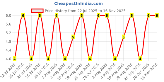 moglix.com Unbrako M8x40mm Half Threaded Socket Head Cap Screw, 113143 unbrako Price History Graph from 22 Jul 2025 to 15 Nov 2025
