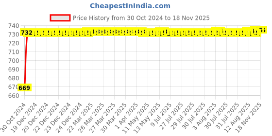 moglix.com Unbrako M8x40mm Half Threaded Socket Head Cap Screw, 113143 (Pack of 100) unbrako Price History Graph from 30 Oct 2024 to 17 Nov 2025