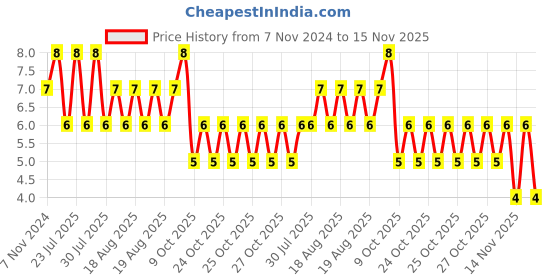 moglix.com Unbrako M8x40mm Half Threaded Socket Low Head Cap Screw, 103529 unbrako Price History Graph from 7 Nov 2024 to 14 Nov 2025