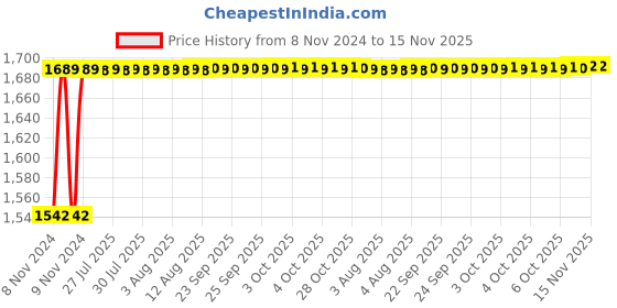 moglix.com Unbrako M8x40mm Half Threaded Socket Low Head Cap Screw, 103529 (Pack of 200) unbrako Price History Graph from 8 Nov 2024 to 15 Nov 2025