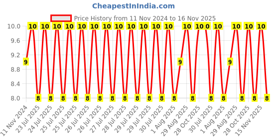 moglix.com Unbrako M8x40mm Knurled Cup Point Socket Set Screw, 103237 unbrako Price History Graph from 11 Nov 2024 to 15 Nov 2025