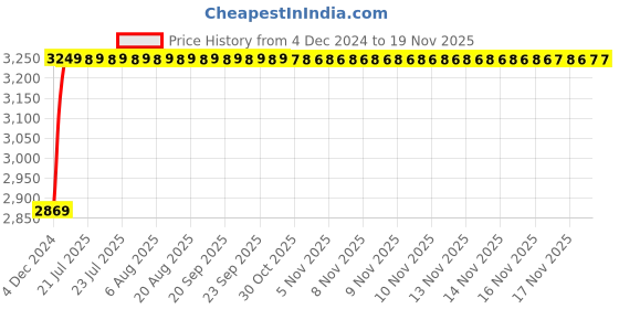 moglix.com Unbrako M8x40mm Socket Head Shoulder Screw, 105383 (Pack of 50) unbrako Price History Graph from 4 Dec 2024 to 17 Nov 2025