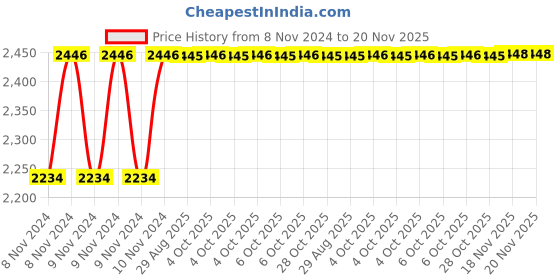 moglix.com Unbrako M8x45mm 200PCS Full Threaded Countersunk Socket Head Cap Screw Box, 106297 unbrako Price History Graph from 8 Nov 2024 to 20 Nov 2025