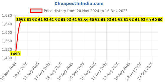 moglix.com Unbrako M8x45mm 200PCS Half Threaded Socket Head Cap Screw Box, 121076 unbrako Price History Graph from 20 Nov 2024 to 15 Nov 2025