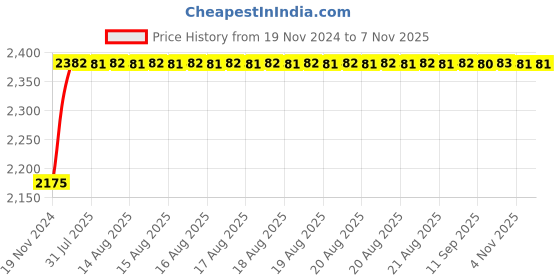 moglix.com Unbrako M8x45mm 200PCS Knurled Cup Point Socket Set Screw Box, 701998 unbrako Price History Graph from 19 Nov 2024 to 6 Nov 2025