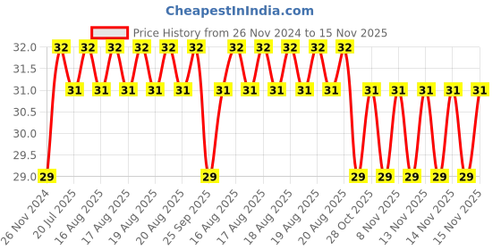 moglix.com Unbrako M8x45mm Durlok Screw, 408127 unbrako Price History Graph from 26 Nov 2024 to 15 Nov 2025