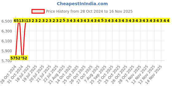 moglix.com Unbrako M8x45mm Durlok Screw, 408127 (Pack of 200) unbrako Price History Graph from 28 Oct 2024 to 16 Nov 2025