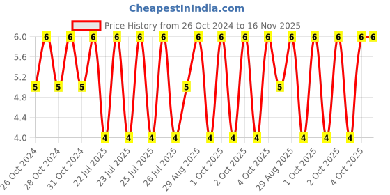 moglix.com Unbrako M8x45mm Grade 10.9 Half Threaded Hex Head Bolt/Screw, 170058 unbrako Price History Graph from 26 Oct 2024 to 16 Nov 2025