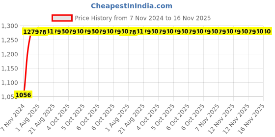 moglix.com Unbrako M8x45mm Grade 10.9 Half Threaded Hex Head Bolt/Screw, 170058 (Pack of 200) unbrako Price History Graph from 7 Nov 2024 to 16 Nov 2025