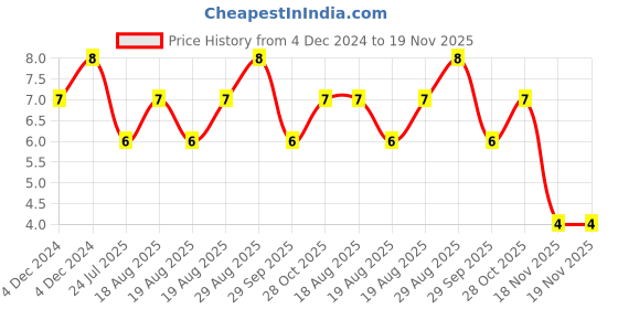 moglix.com Unbrako M8x45mm Half Threaded Socket Head Cap Screw, 121076 unbrako Price History Graph from 4 Dec 2024 to 18 Nov 2025