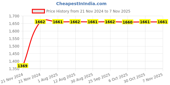 moglix.com Unbrako M8x45mm Half Threaded Socket Head Cap Screw, 121076 (Pack of 200) unbrako Price History Graph from 21 Nov 2024 to 7 Nov 2025