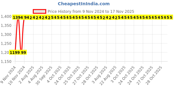 moglix.com Unbrako M8x50mm 200PCS Grade 10.9 Half Threaded Hex Head Bolt/Screw Box, 170059 unbrako Price History Graph from 9 Nov 2024 to 16 Nov 2025