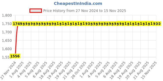 moglix.com Unbrako M8x50mm 200PCS Half Threaded Socket Head Cap Screw Box, 121068 unbrako Price History Graph from 27 Nov 2024 to 15 Nov 2025